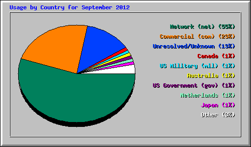 Usage by Country for September 2012
