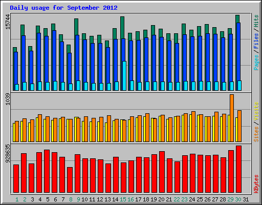 Daily usage for September 2012