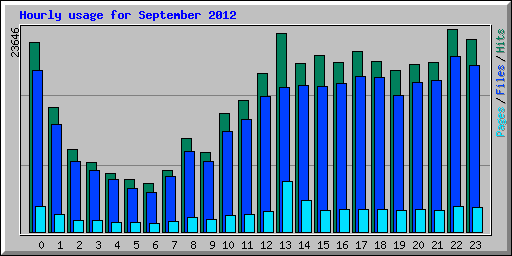 Hourly usage for September 2012